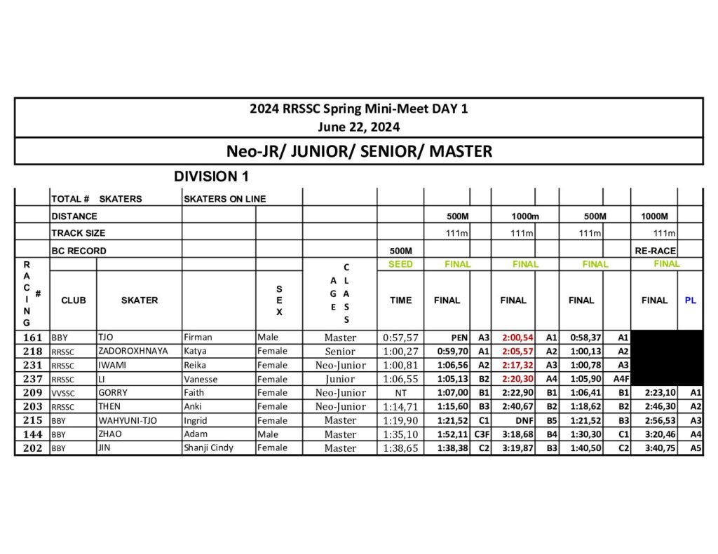 2024 Minimeet Final Results - DIV 1-DAY 1 - Richmond Rockets Speed ...